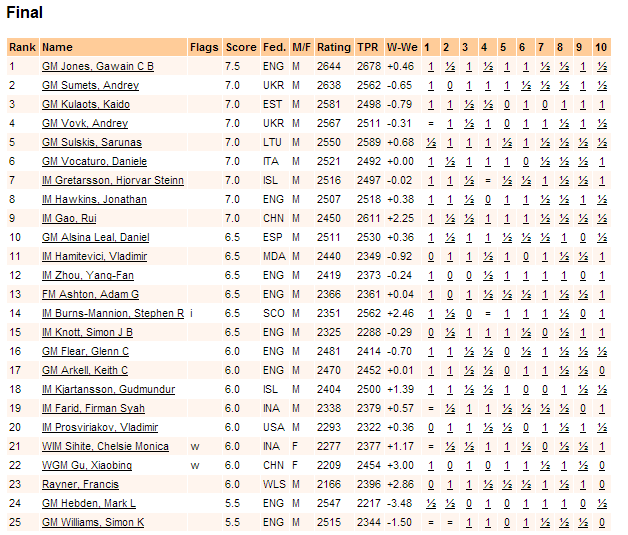 Final Standings Hastings